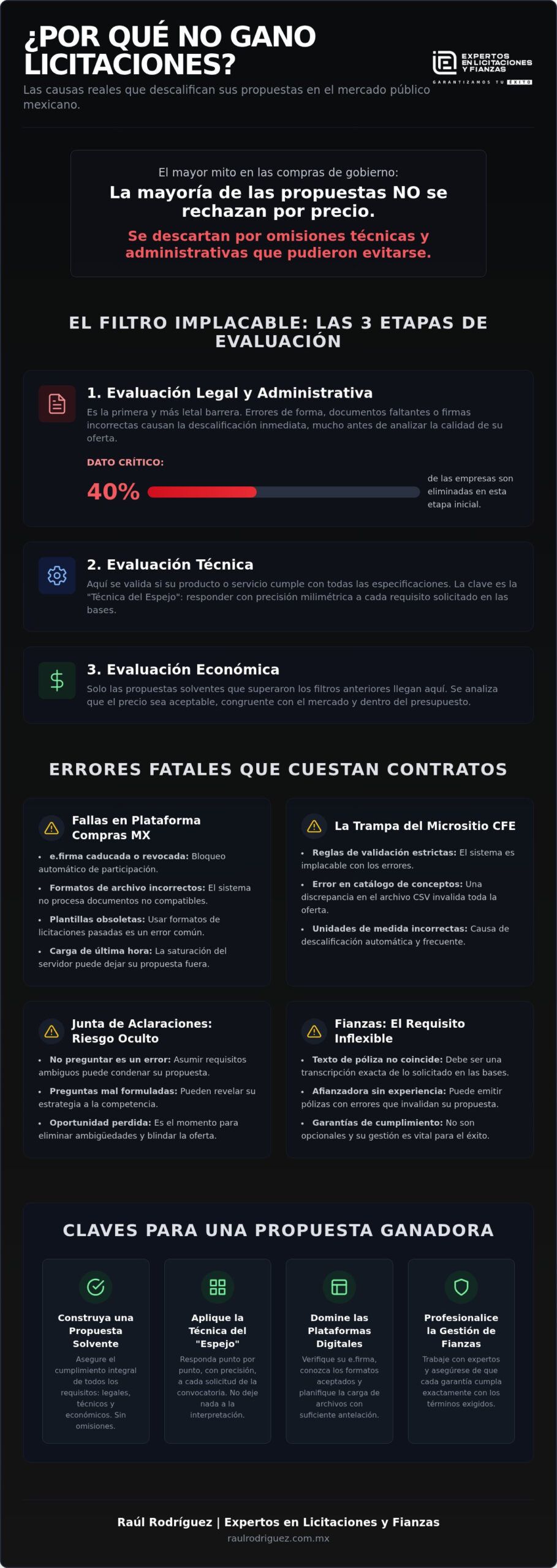 ¿Por qué no gano licitaciones? 7 razones críticas y cómo solucionarlo en 2026